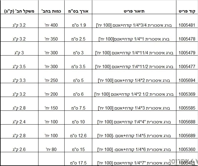 בורג איסכורית קוטר 1/4 אורך ''3/4 קודח+אטם [100 יחידות]